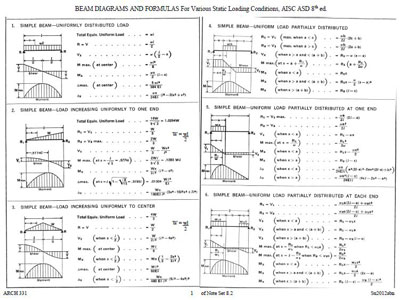 BEAM DIAGRAMS AND FORMULAS For Various Static Loading Conditions